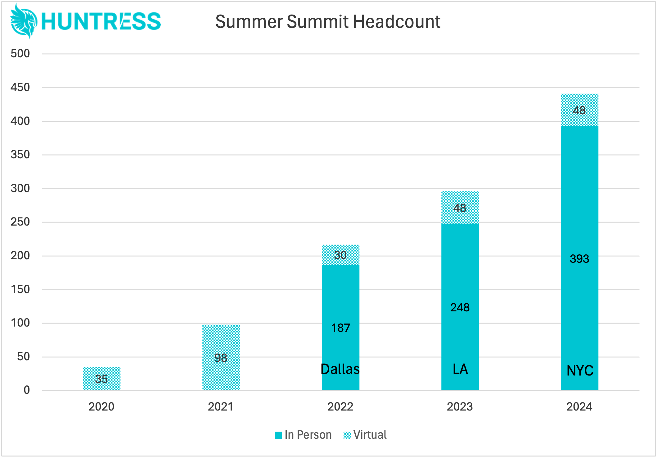 Huntress Summer Summit Headcount Chart