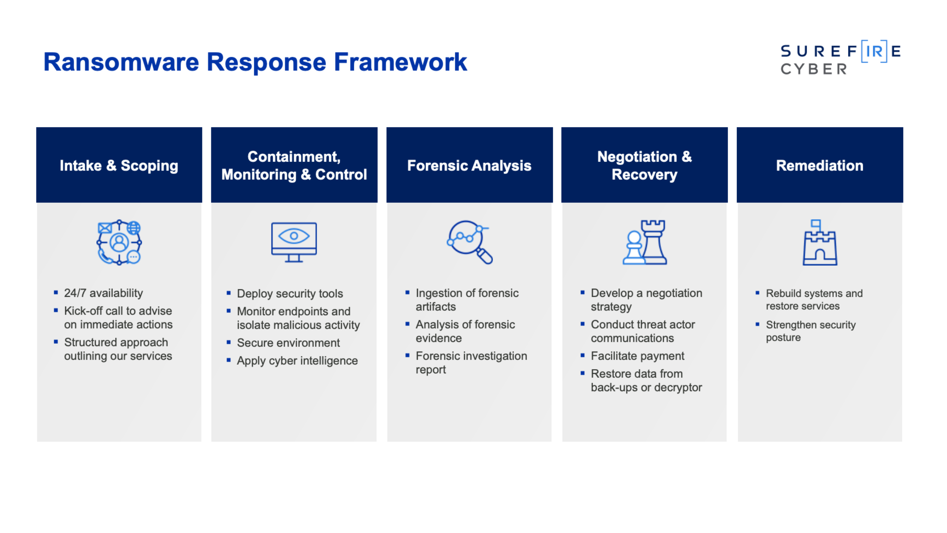 Surefire Cyber Response Framework