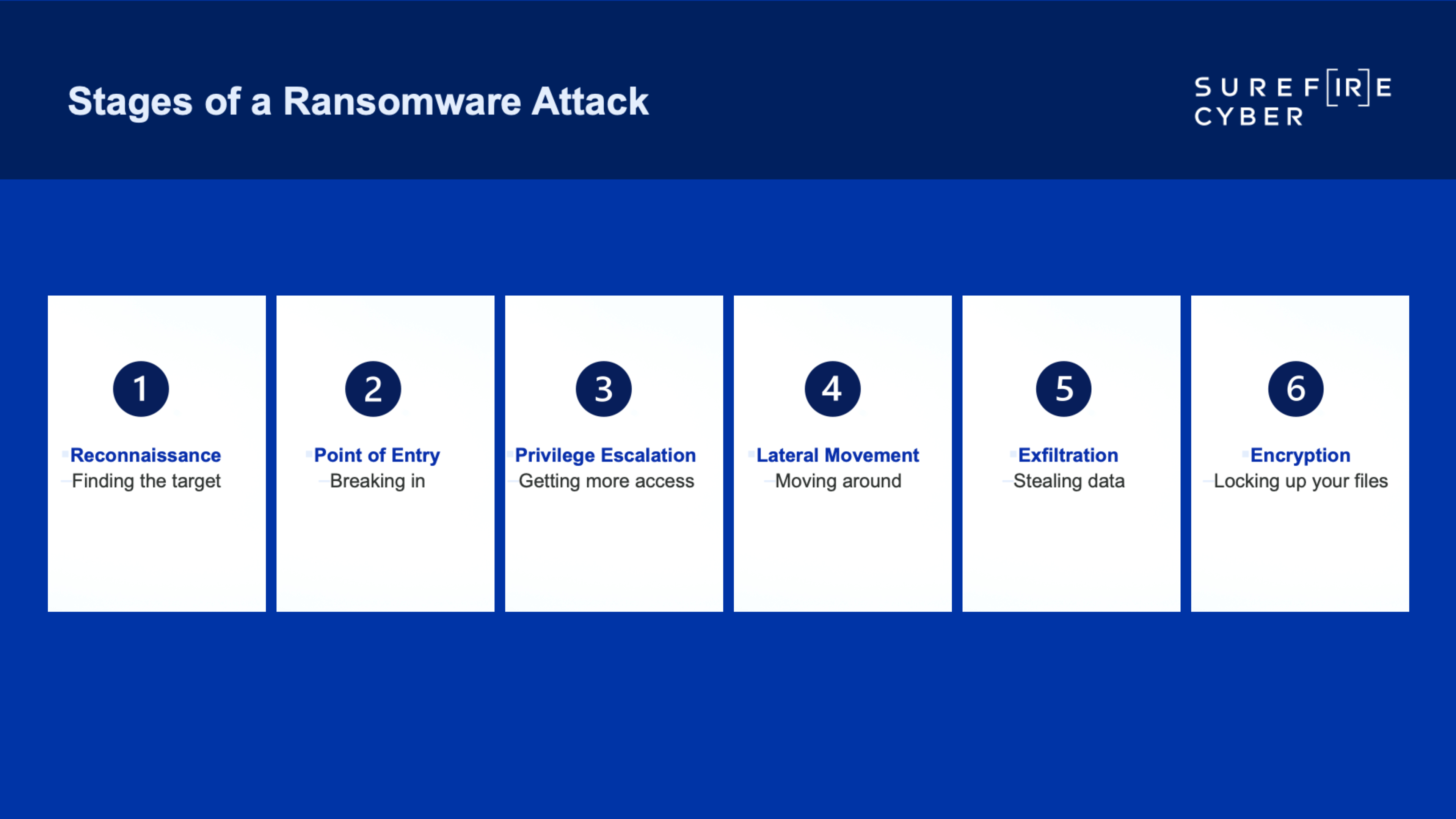 Ransomware Response Stages - Surefire Cyber